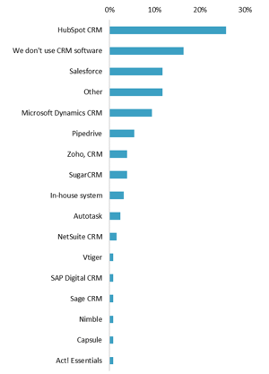 CRM software platform (% of companies) Graph