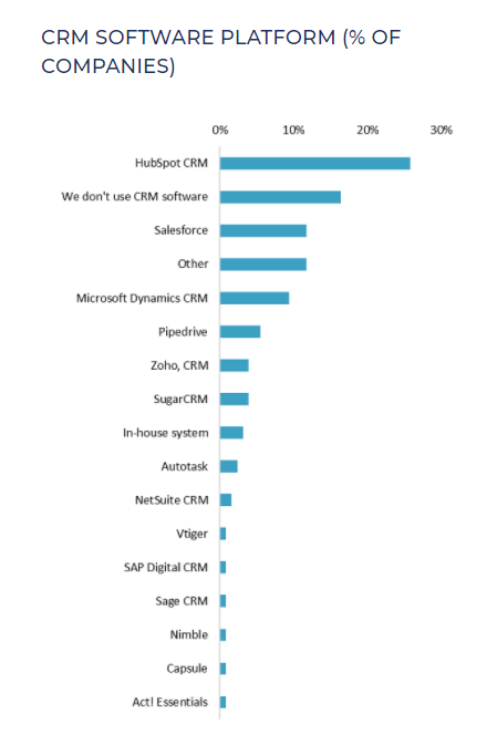 CRM-Software-Tech-Companies-Use