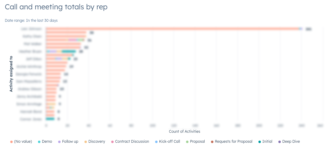 Call and meeting totals by rep_dashboard