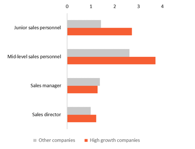 Capability within the sales team (average number of people) Graph