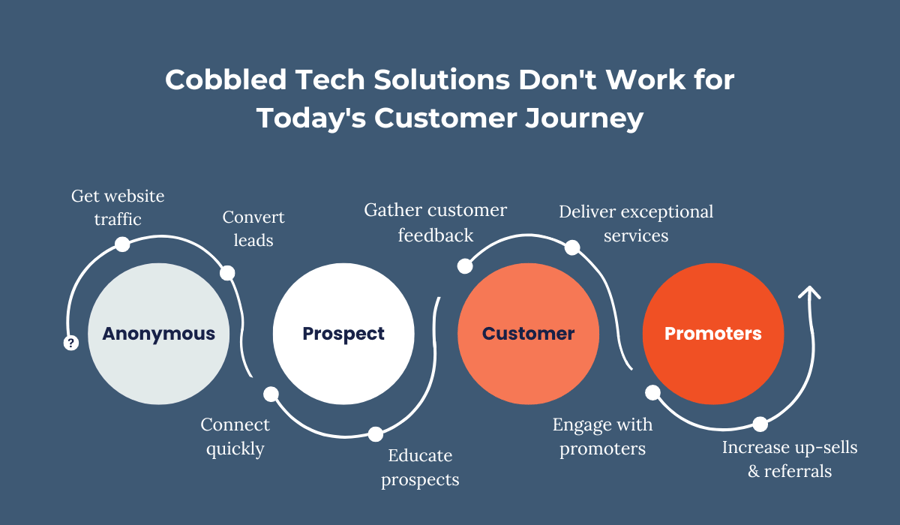 Cobbled Tech Solutions Dont Work for Todays Customer Journey (1200 × 600 px) (2)