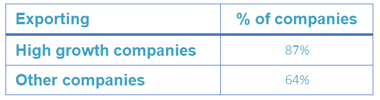 Companies exporting outside New Zealand (% of companies) Table