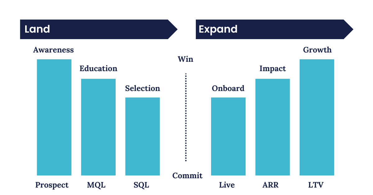 Concentrate lifecycle stages - Graph