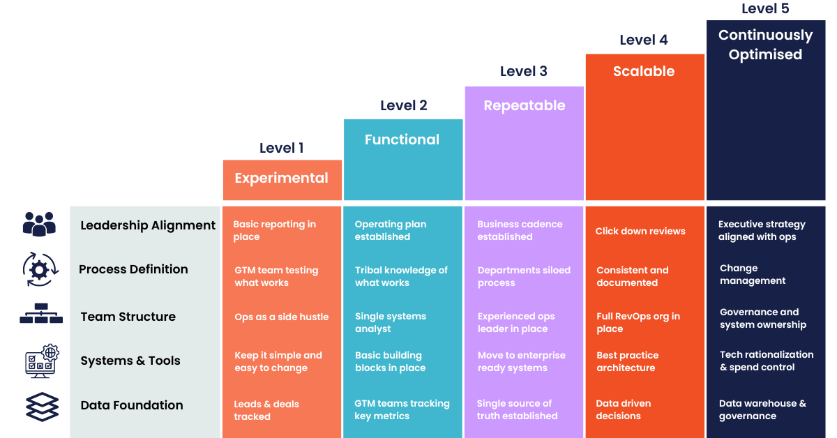 Revops Maturity Model APR24