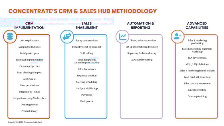 Concentrate-Methodology-Sales-and-Marketing-Hub