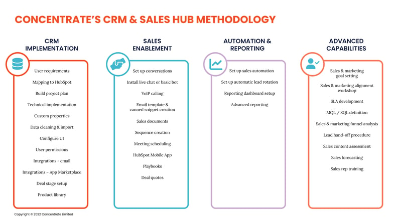 Concentrate-Methodology-Sales-and-Marketing-Hub