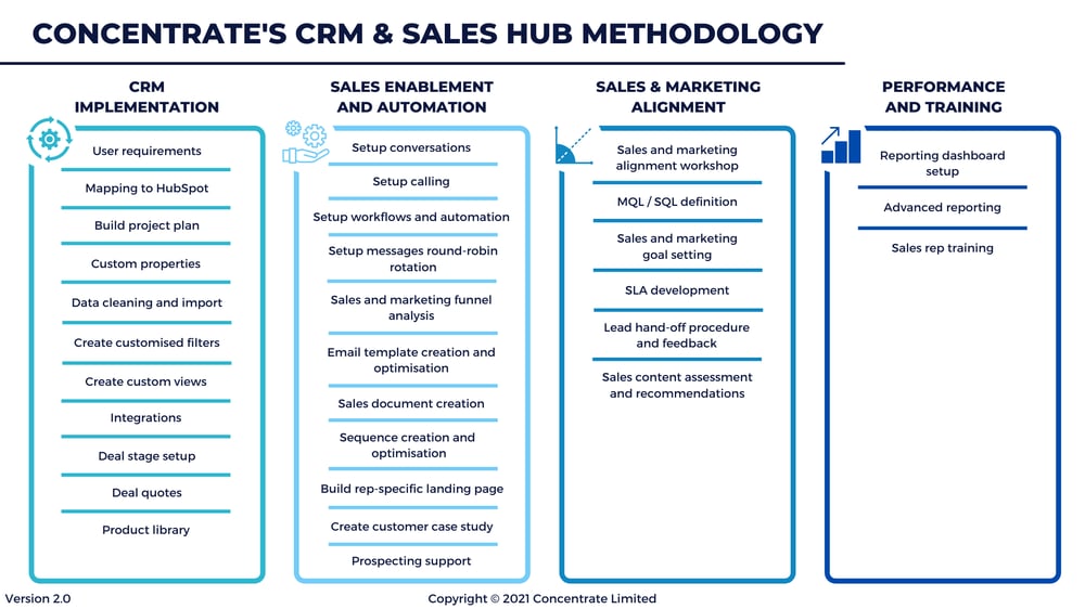 Concentrates CRM & Sales Hub Methodology