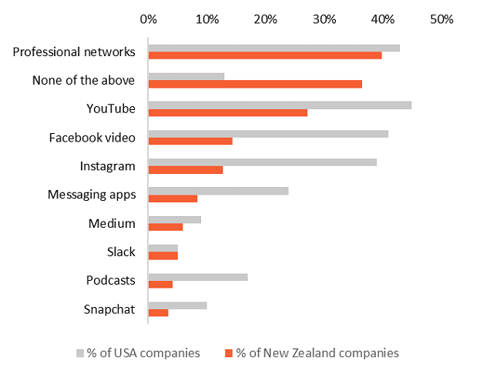 Content channels to be added in the next 12 months (% of New Zealand companies vs US) Graph