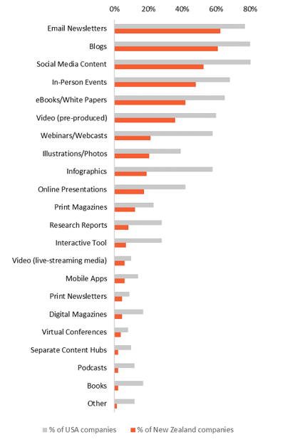 Content marketing tactics used (% of companies) Graph