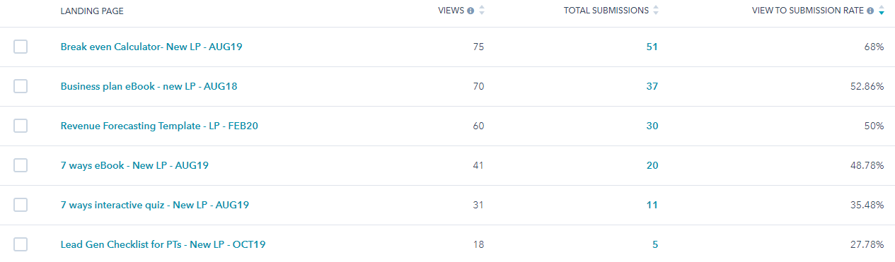 Elements for a lead generation machine - PTminder results