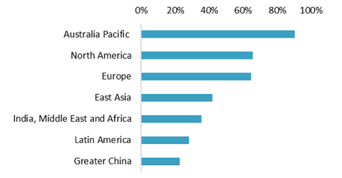 Export markets (% of companies) Graph