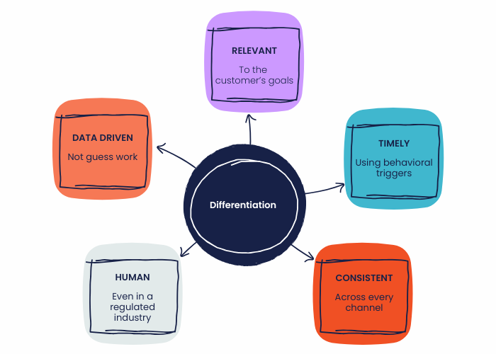 FinTech Communication Differentiation