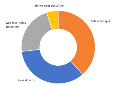 First sales hire in export markets (% of companies) Graph