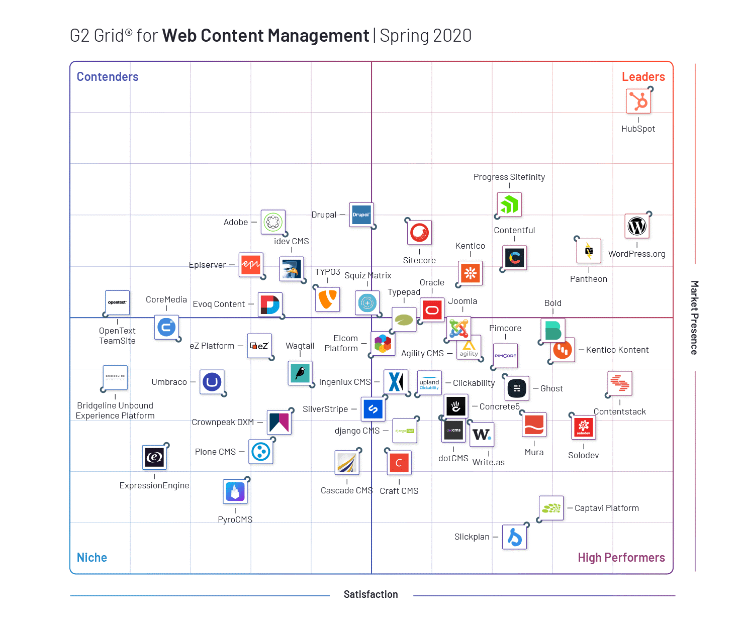 G2 Grid for Web Content Management