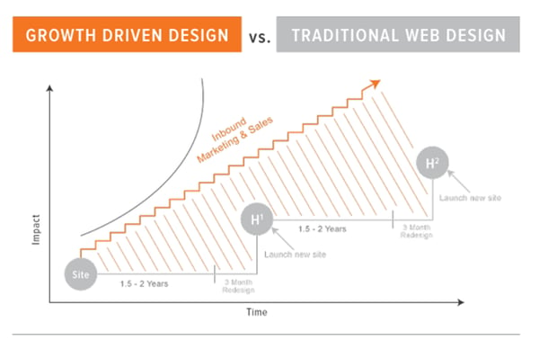 Growth driven design vs traditional web design