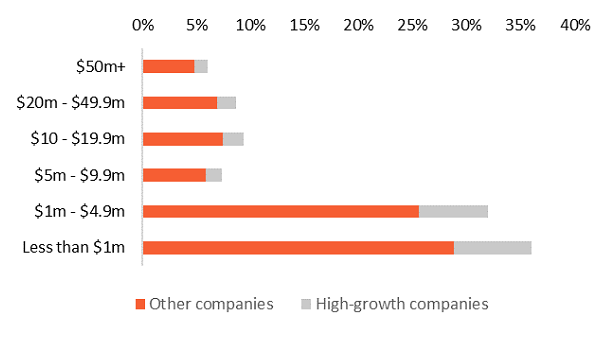 High growth companies by turnover band (% of companies) Graph