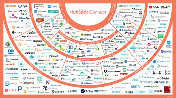 HubSpot Integrations Compressed