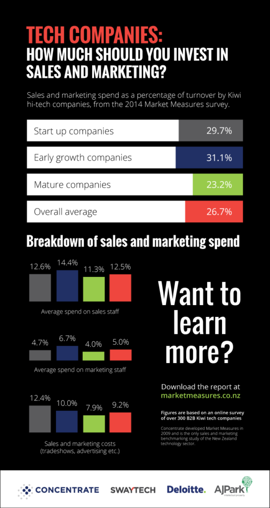 Market Measures 2014 infographic #1