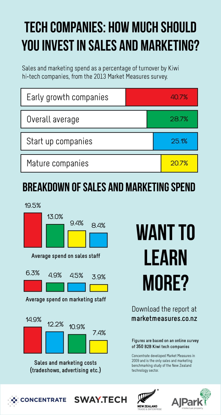 Infographic-#1-sales-and-marketing-spend