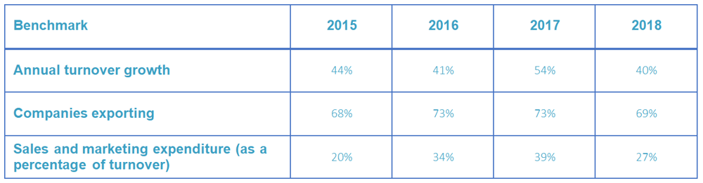 Key Market Measures benchmarks Table