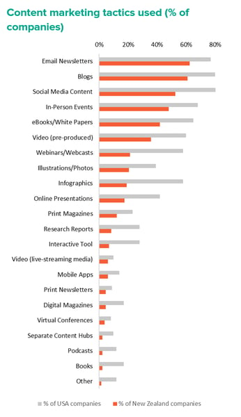 Content marketing tactics to support B2B lead generation