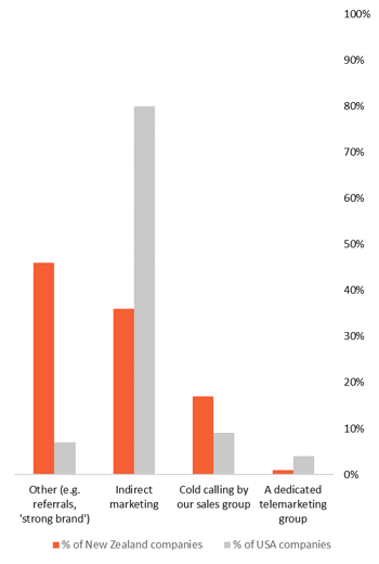 Market Measures graph