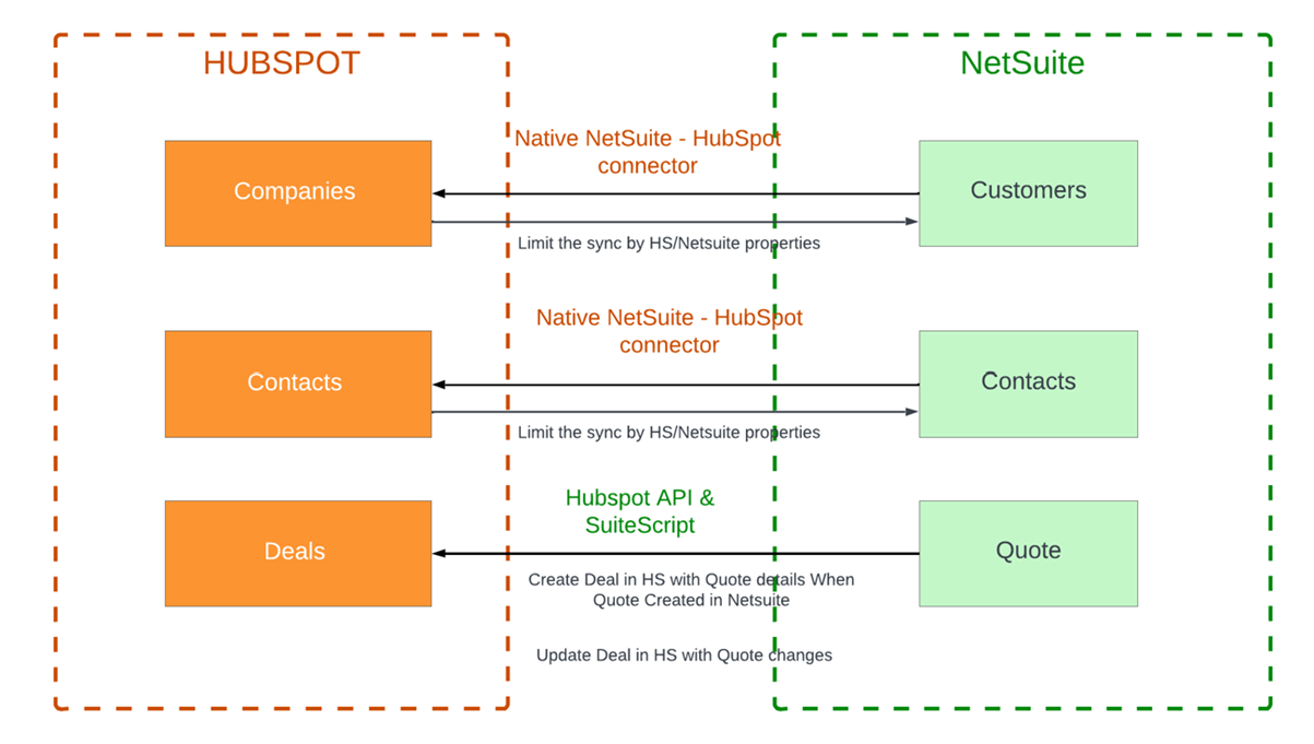 NetSuite to HubSpot integration architecture