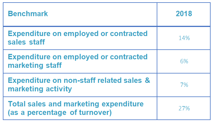 Sales and marketing expenditure (as a % of turnover) Table