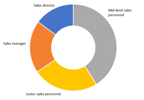 Sales team capability (average makeup of team) Graph