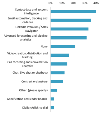 Technologies used by sales team (% of companies) Graph