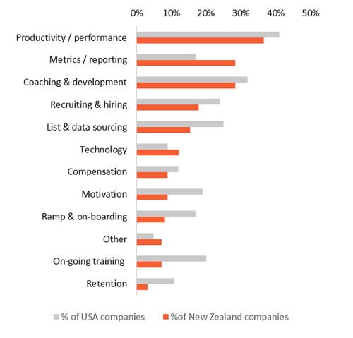 Top two challenges in managing account management and sales teams (% of companies) Graph