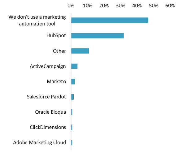 Use of marketing automation software platform (% of companies) Graph