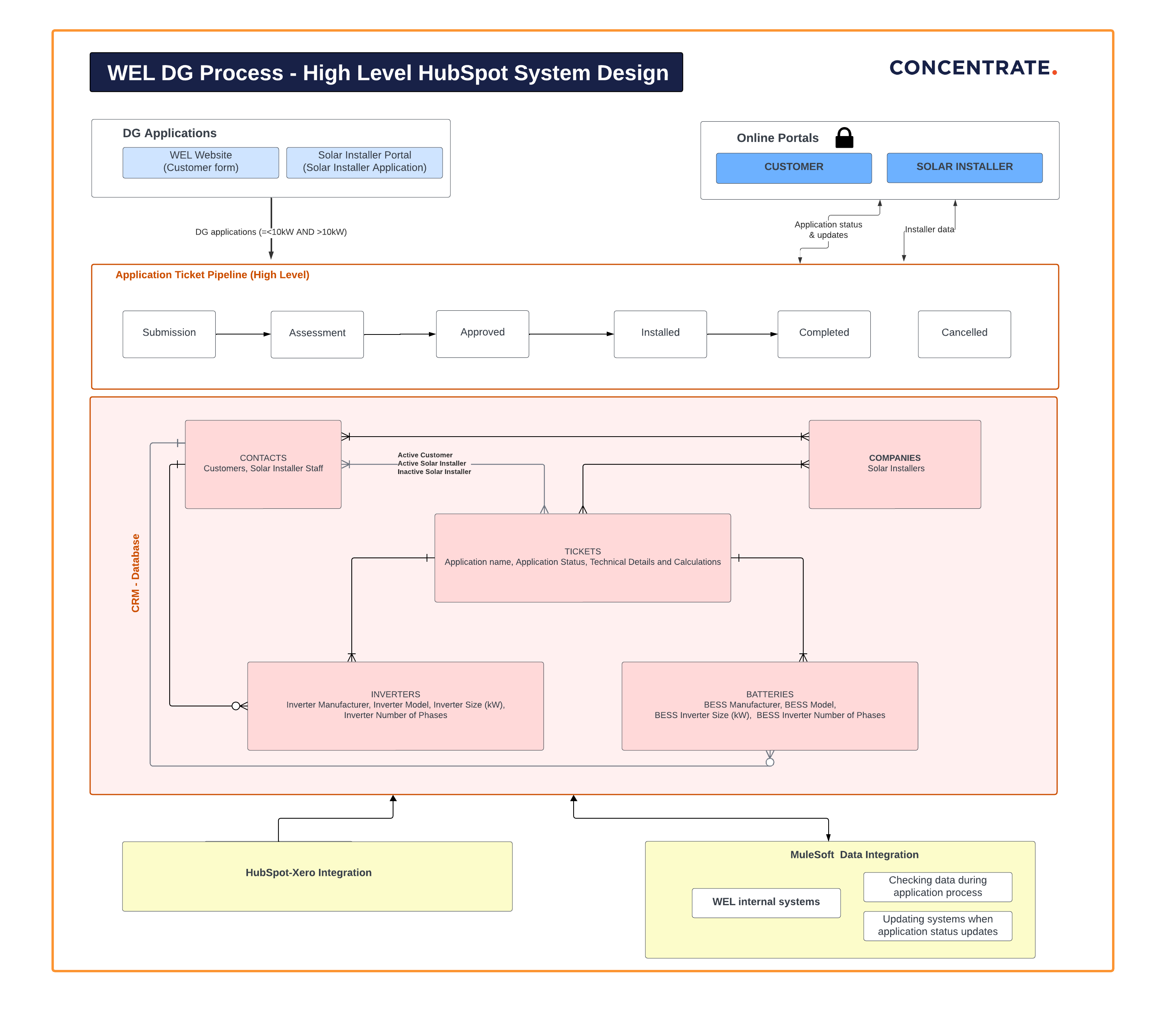 WEL Network - High Level System Diagram - V3 High Level Data Model
