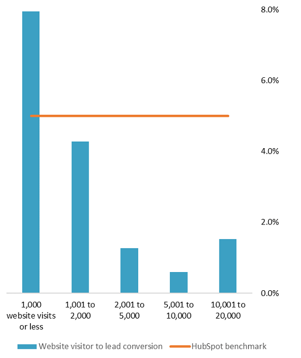 Website visitor to lead conversion rate (% of website visits) Graph-1