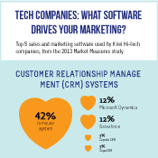 Tech Companies: What software drives your marketing?
