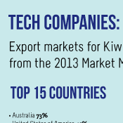 Tech Companies: Who wants to buy NZ’s technology products?