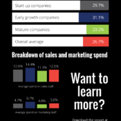 Tech companies: how much should you invest in sales and marketing?