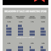 Tech companies: How much should you invest in Sales and Marketing?